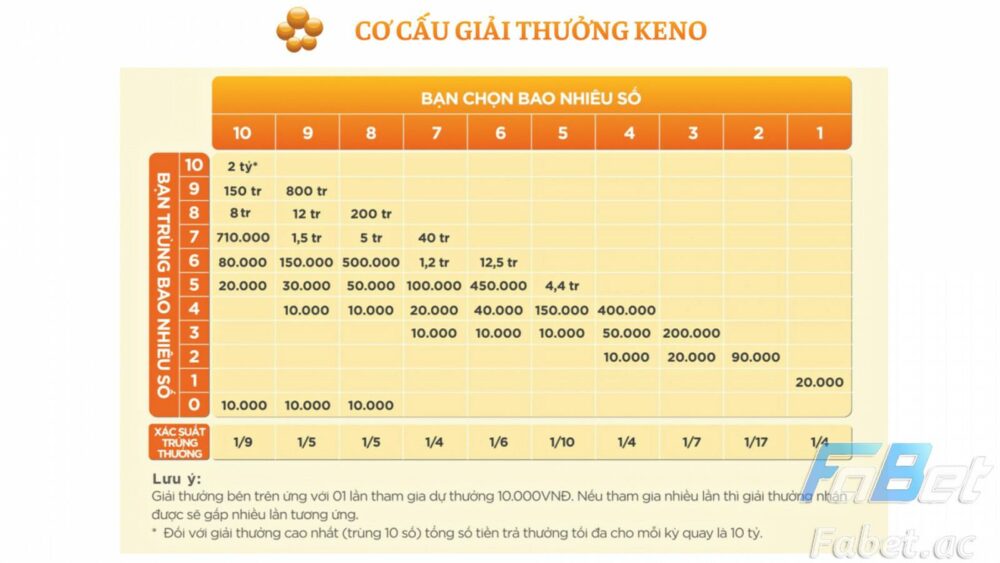 Cơ cấu giải thưởng xổ số Keno Vietlott theo kiểu chơi cơ bản