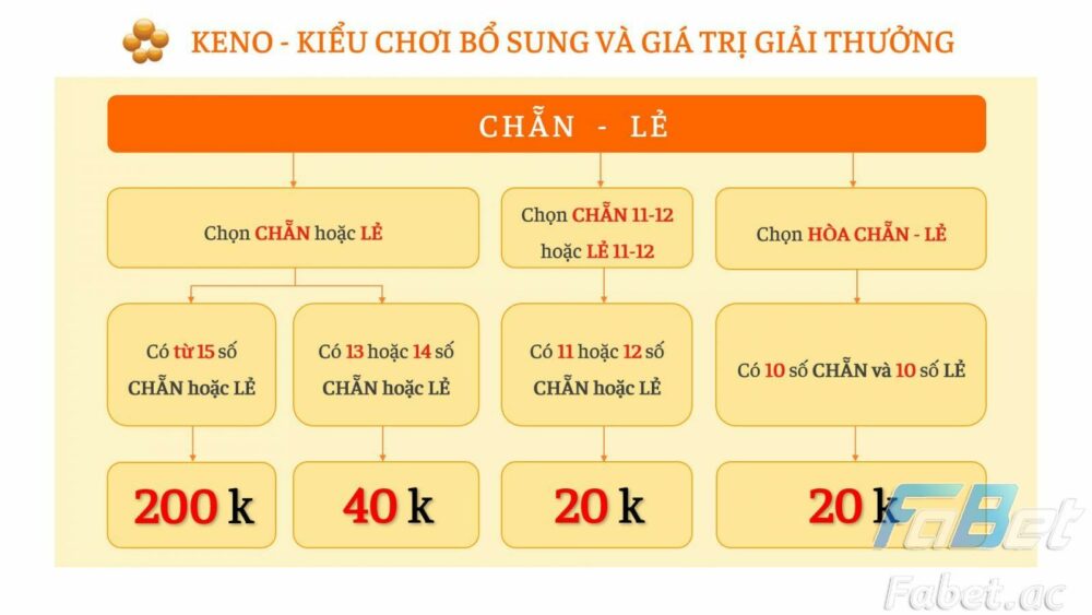  Cơ cấu giải thưởng xổ số Keno Vietlott theo kiểu chơi Lớn - nhỏ